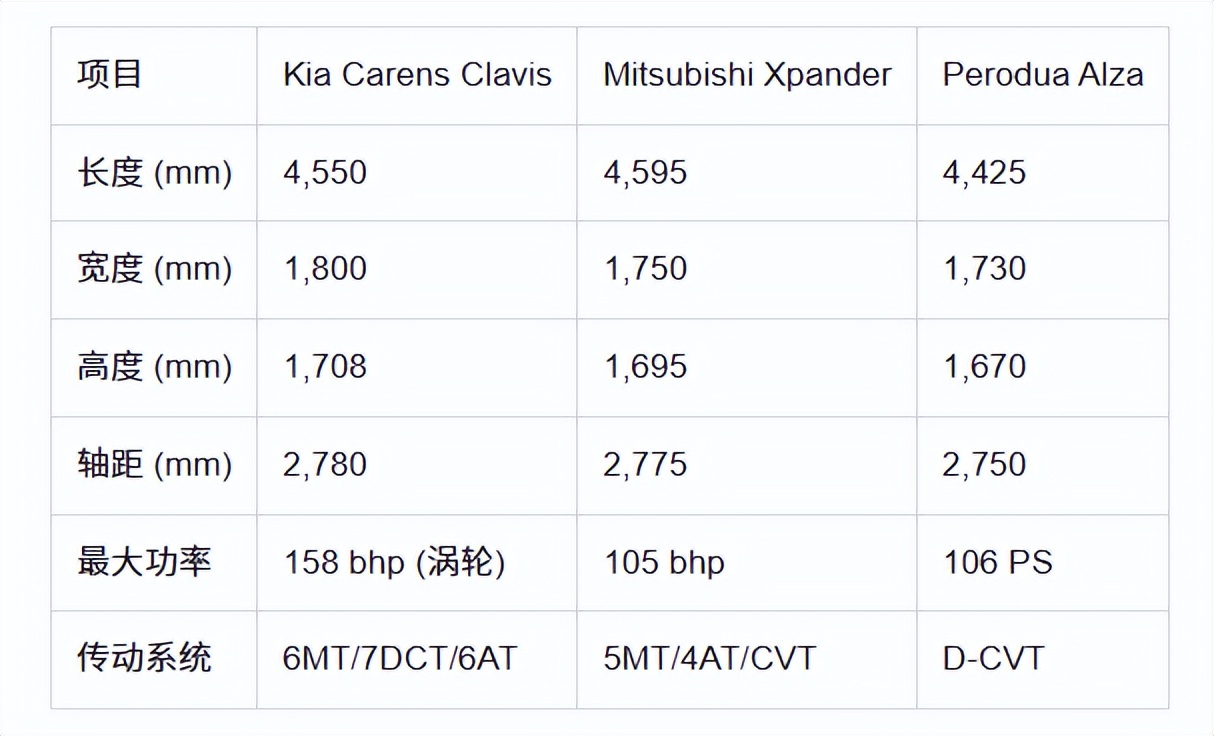 起亚Carens Clavis正式发布,高质感的小型MPV!