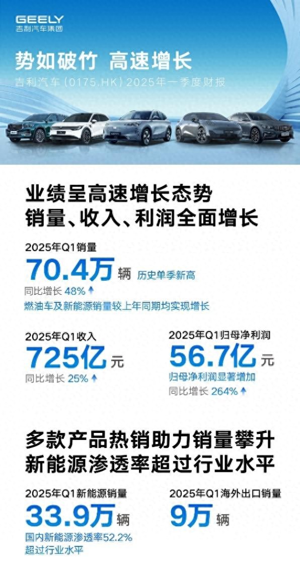 实现全面增长 吉利汽车发布2025年第一季度财报