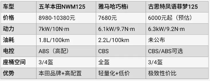 8980元起!五羊本田新款复古平踏上市,巧格i还扛得住?