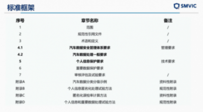 上海汽检：汽车数据安全测试与企业数安体系建设