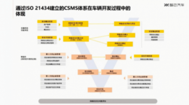 智己汽车：从UN R155认证看智能网联汽车的网络安全管理