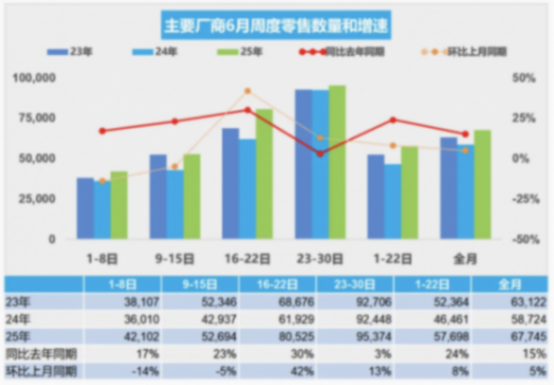 6月经销商库存预警指数为56.6%，上半年仅有27.5%完成销量目标