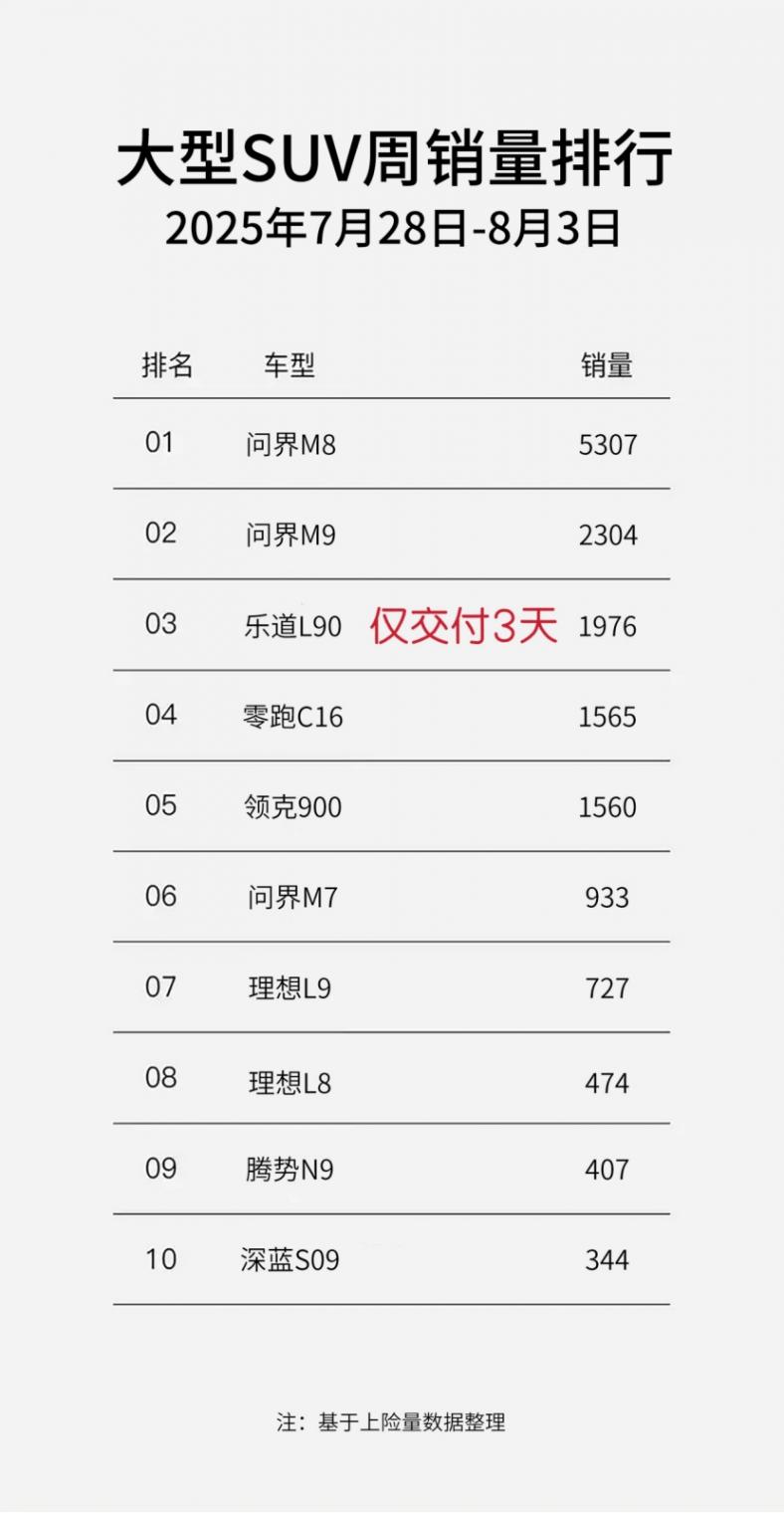 交付量3天2000台!乐道L90捅破纯电天花板 蔚来跃升新势力第四