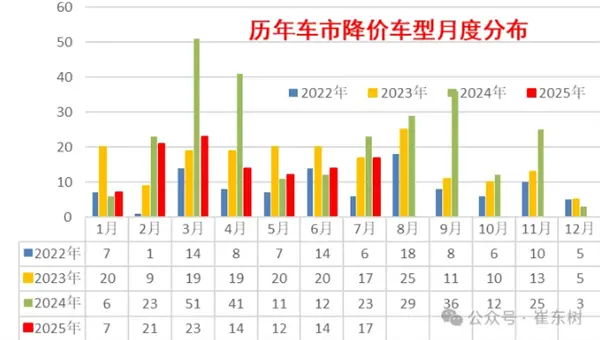 汽车要不内卷了 崔东树：2025年降价促销力度大幅降低
