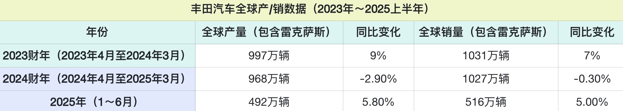 上半年销量创4年来新高!丰田上调2025年产量目标至约1000万辆,丰田中国:在华销量目标不变