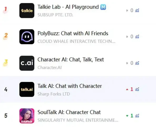 图：部分AI伴侣赛道产品排行，来源：点点数据