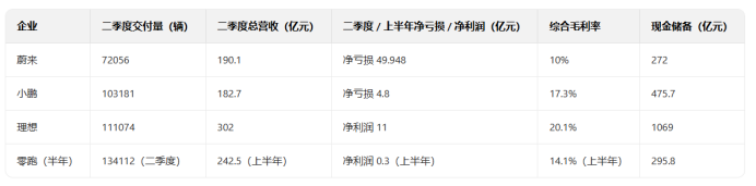 &ldquo;蔚小理零&rdquo;Q2财报的反直觉洞察：千亿现金的理想，为何最焦虑？